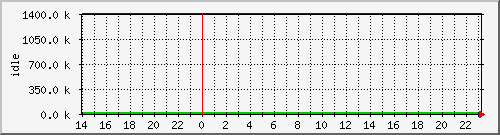 mem3 Traffic Graph